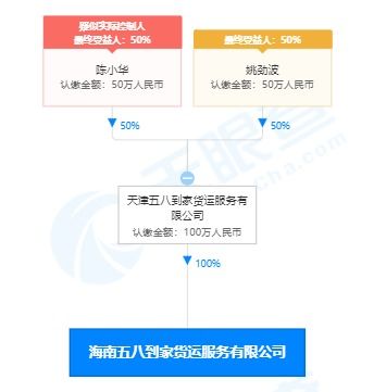 五八到家關聯公司在海南成立新公司,經營范圍含供應鏈管理服務